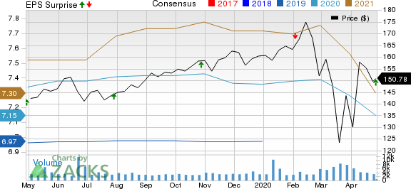 Alexandria Real Estate Equities, Inc. Price, Consensus and EPS Surprise