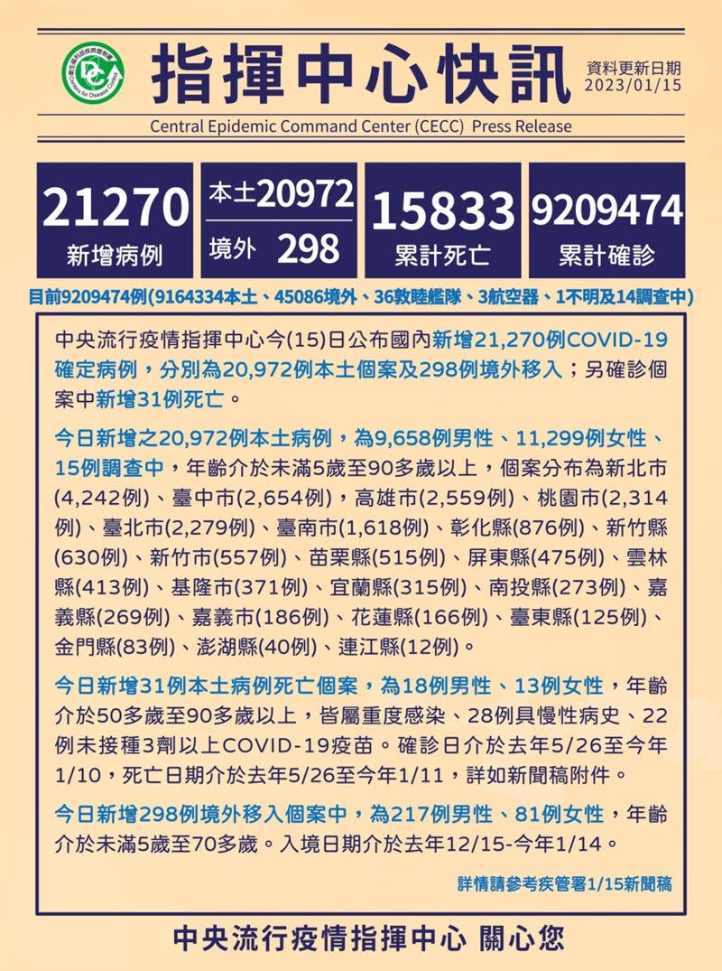 台灣確診人數突破920萬人，超過1萬5千人往生。 （圖／CDC提供）