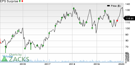 Royal Caribbean Cruises Ltd. Price and EPS Surprise