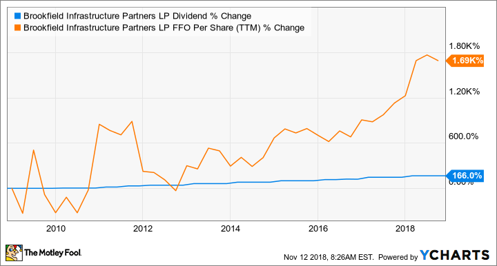 BIP Dividend Chart