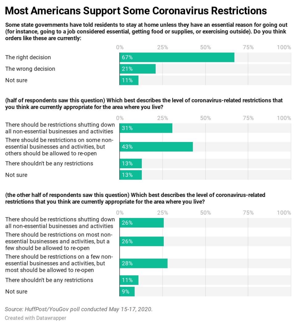 Chart showing the results of a new HuffPost/YouGov survey on the coronavirus outbreak. (Photo: Ariel Edwards-Levy/HuffPost)