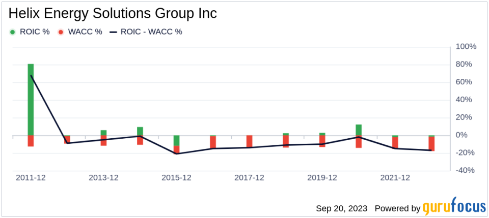 Helix Energy Solutions Group (HLX): Significantly Overvalued or Just a Misunderstanding?