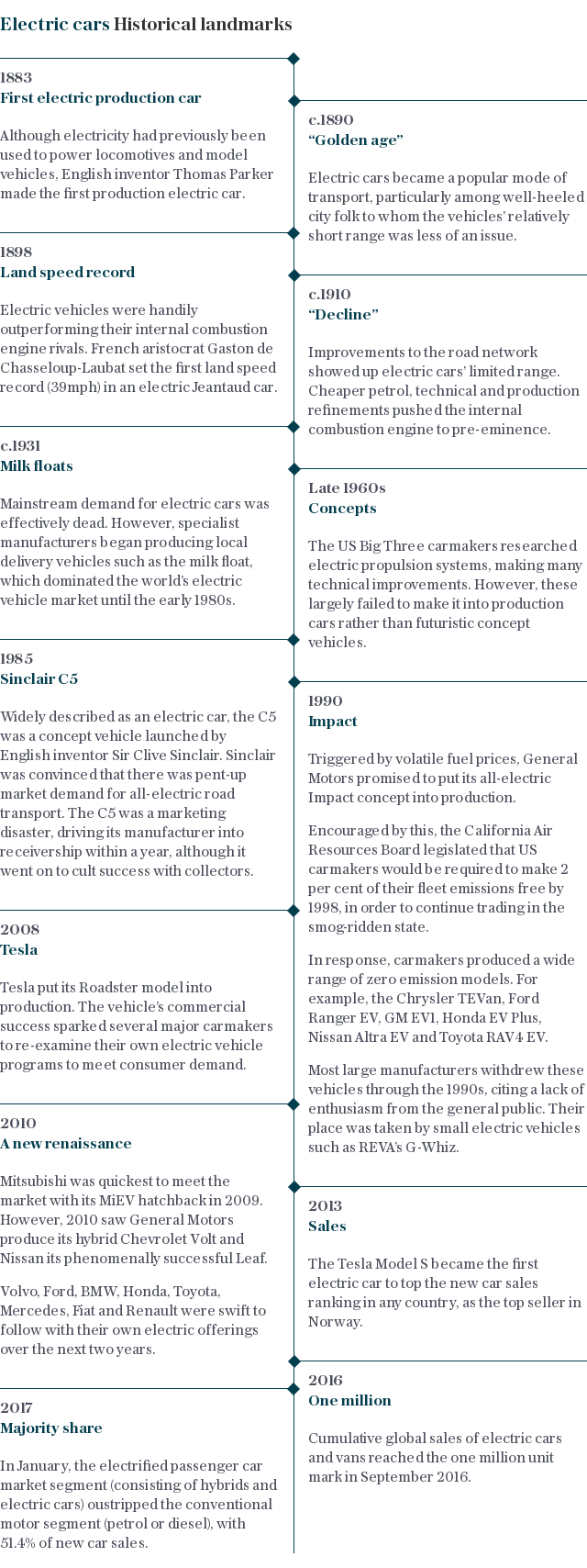 Electric cars timeline