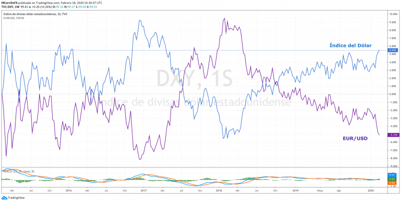 DXY vs EURUSD chart diario Febrero 18 2020