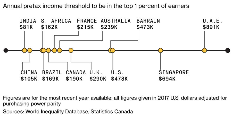 <em>(Source: World Inequality Database, Statistics Canada via Bloomberg)</em>