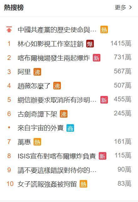 微博熱搜榜，上午9時40分「林心如影視工作室註銷」衝上第一名。（翻攝自微博）