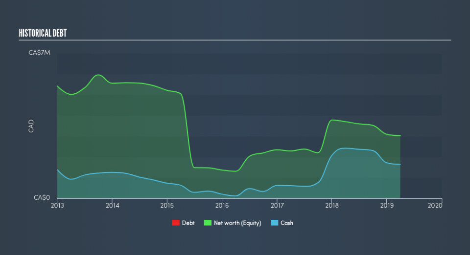 TSXV:CLE Historical Debt, July 25th 2019
