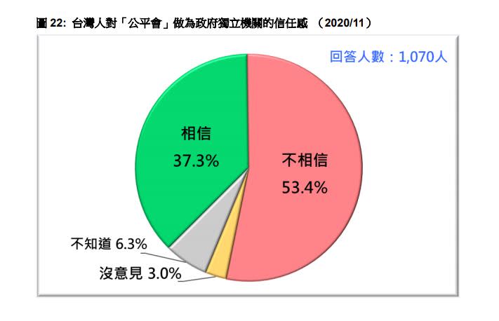 約53%20歲以上國人不信任公平會。（圖／台灣民意基金會）