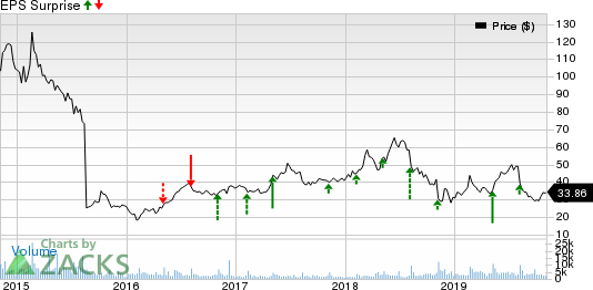 Zillow Group, Inc. Price and EPS Surprise