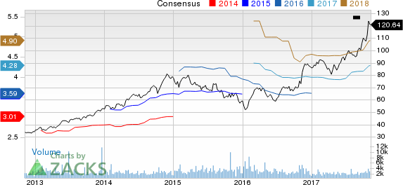 Old Dominion Freight Line, Inc. Price and Consensus