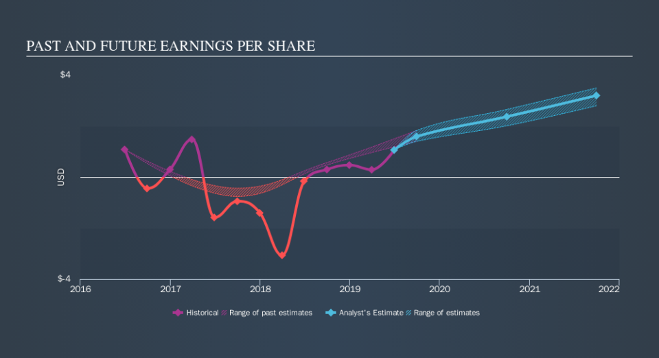 NYSE:CUB Past and Future Earnings, October 24th 2019