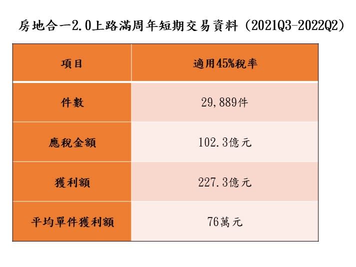 房地合一2.0上路滿周年短期交易資料(2021Q3-2022Q2)。圖/永慶房屋提供