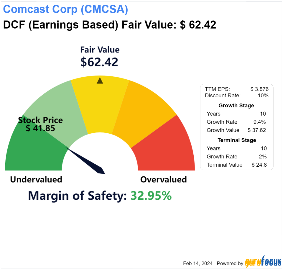 Comcast: A Severely Mispriced Stock With Strong Upside