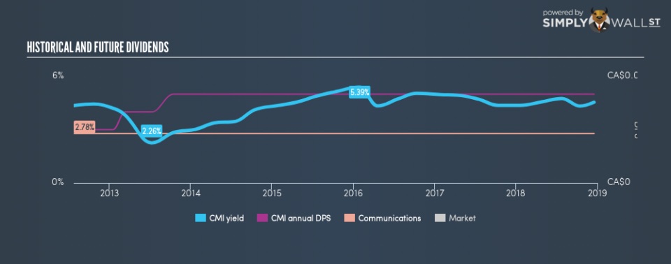 TSXV:CMI Historical Dividend Yield December 19th 18
