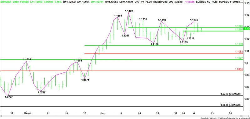 Daily EUR/USD