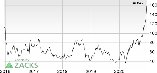 Ultragenyx Pharmaceutical Inc. Price