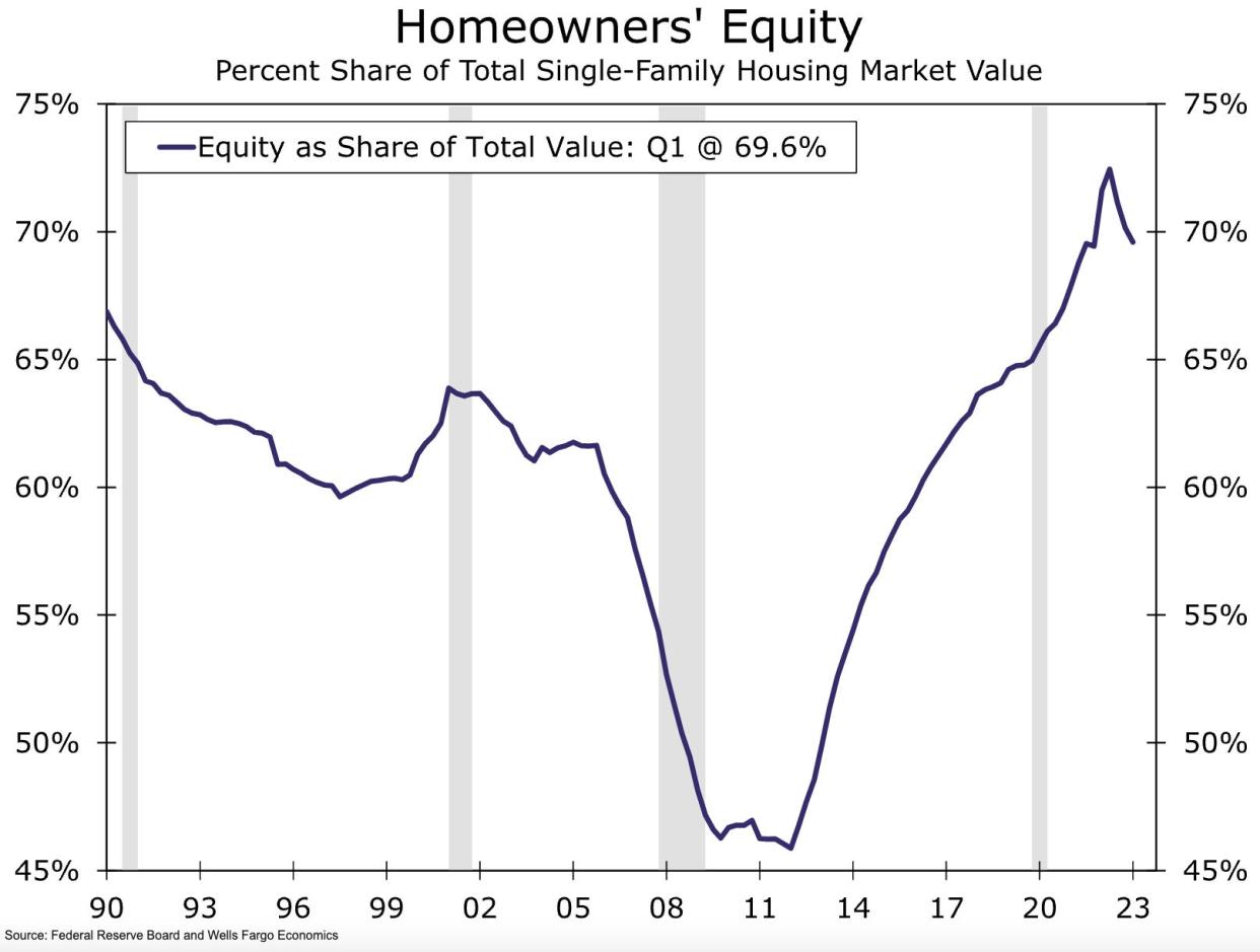 Homeowner equity has surged over the last three decades.