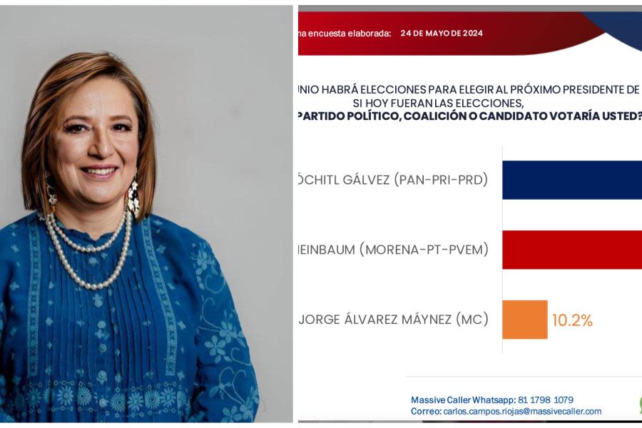 Xóchitl Gálvez adelanta a Claudia Sheinbaum en la contienda presidencial