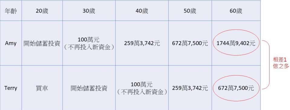 說明：以年投資報酬率10%試算