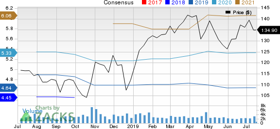 Varian Medical Systems, Inc. Price and Consensus