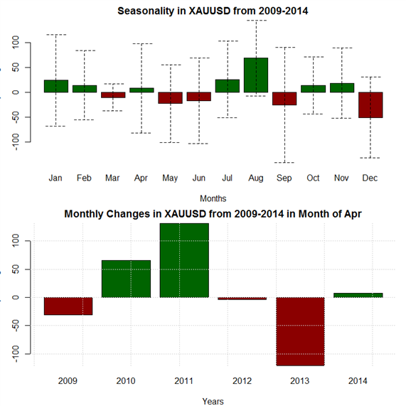 April Forex Seasonality Foresees Weakest Month of Year for USD