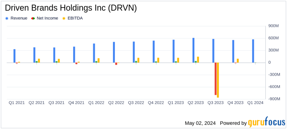 Driven Brands Holdings Inc (DRVN) Q1 2024 Earnings: Misses on Net Income, Aligns with Revenue Projections