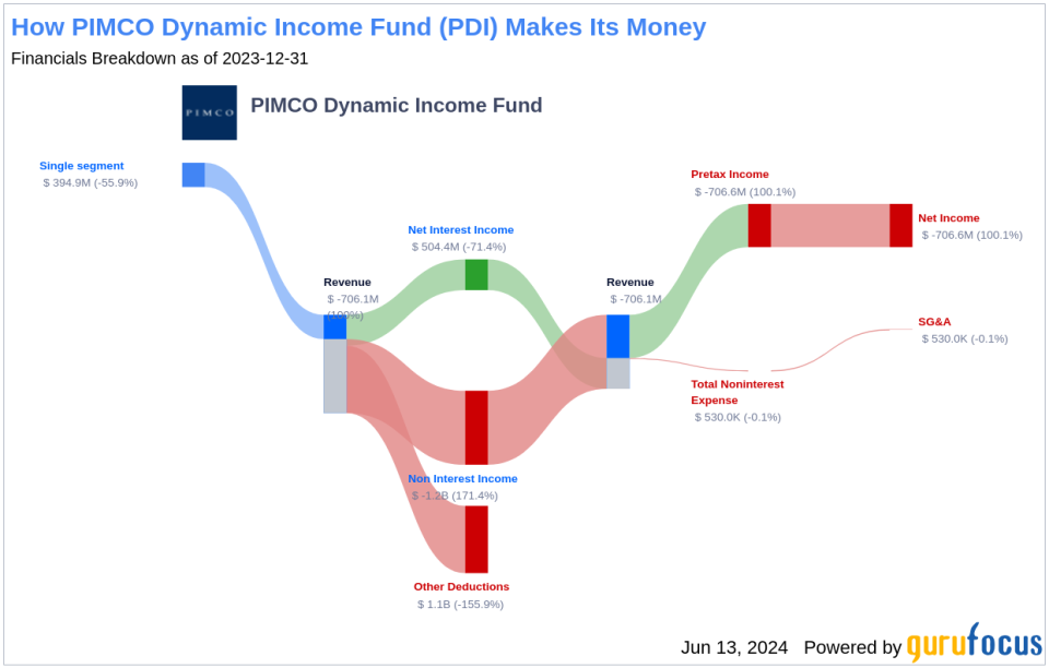 PIMCO Dynamic Income Fund's Dividend Analysis