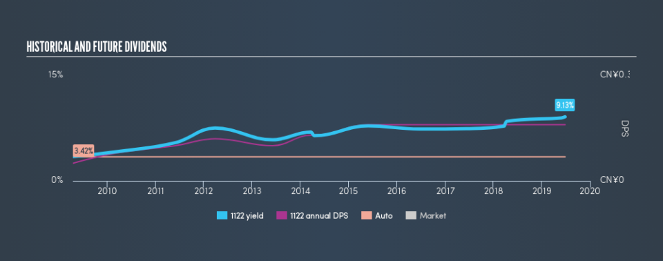 SEHK:1122 Historical Dividend Yield, June 26th 2019