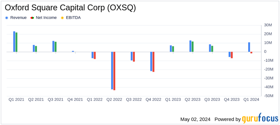 Oxford Square Capital Corp (OXSQ) Q1 Earnings: Mixed Results Against Analyst Expectations