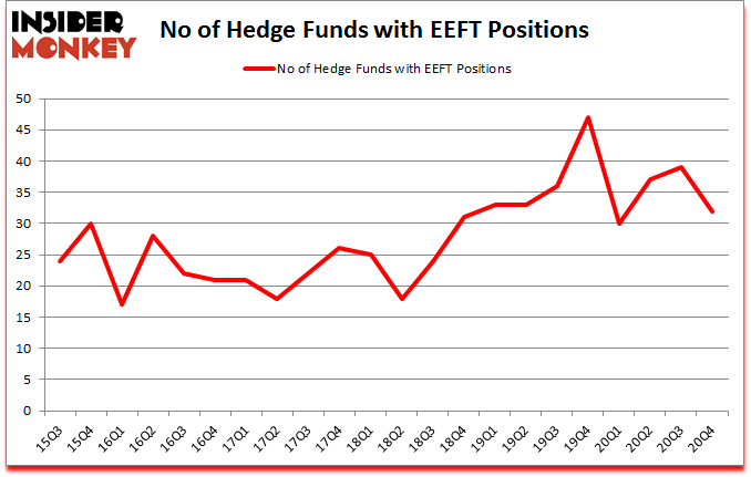 Is EEFT A Good Stock To Buy?