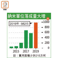 納米單位落成年飆72%