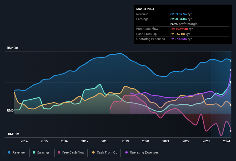 earnings and income history