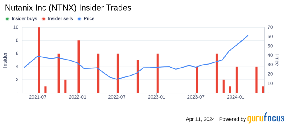 Nutanix Inc (NTNX) CFO Rukmini Sivaraman Sells 53,029 Shares