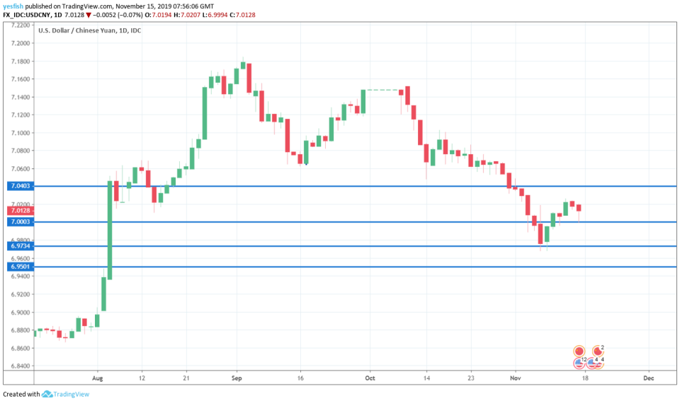 USD/CNY 1-Day Chart