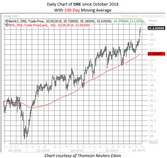 DRE stock chart oct 29