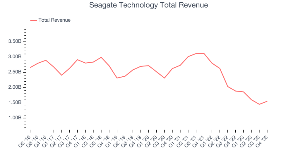 Seagate Technology Total Revenue