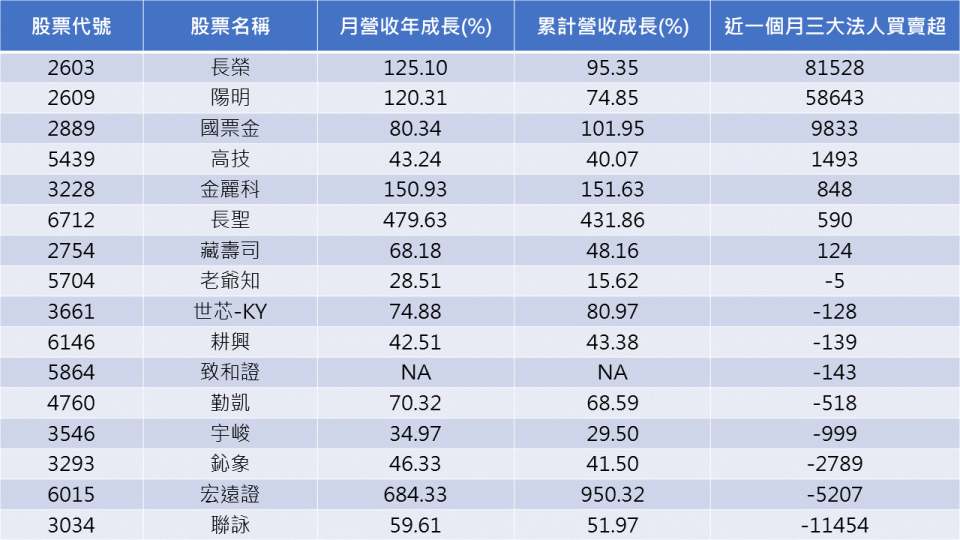 資料來源：CMoney
