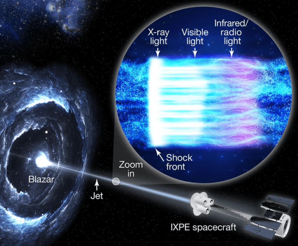 圖片顯示 IXPE 正在探測 Markarian 501，當它遠離衝擊波前緣時，光會損失能量。 (Pablo Garcia/NASA/MSFC)