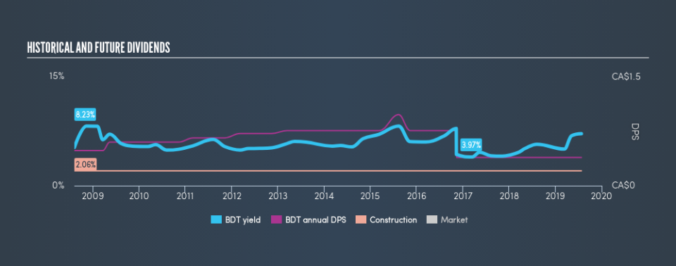 TSX:BDT Historical Dividend Yield, July 25th 2019