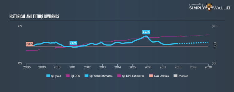 NYSE:SJI Historical Dividend Yield Dec 4th 17