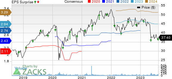 Genpact Limited Price, Consensus and EPS Surprise