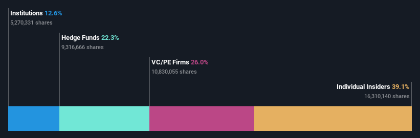 ENXTAM:MTRK Ownership Breakdown as at May 2024