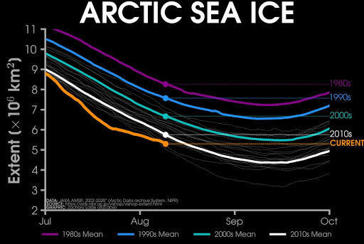 The colored lines represent average sea ice extent per decade from the 1980s to the present. Ice has decreased by an average of 10% per decade, accelerating recently.  / Credit: Zack Labe