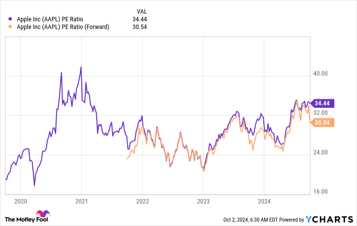 AAPL PE Ratio Chart