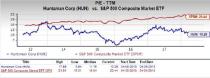 Huntsman (HUN) is an inspired choice for value investors, as it is hard to beat its incredible lineup of statistics on this front.