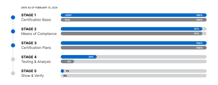 <em>Source: Joby Aviation 2023 annual report </em>