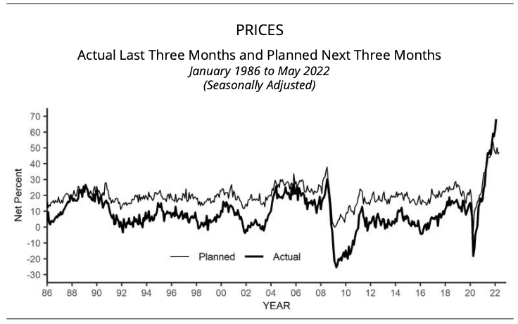 (Source: NFIB)