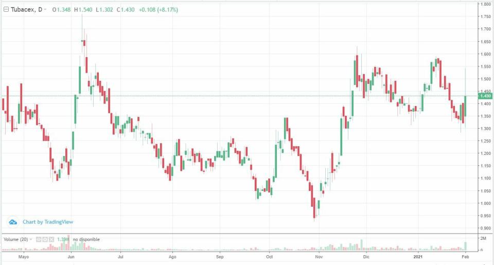 Tubacex, evolución en bolsa 