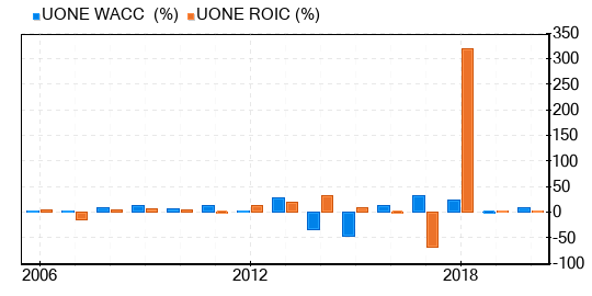 Urban One Stock Shows Every Sign Of Being Significantly Overvalued