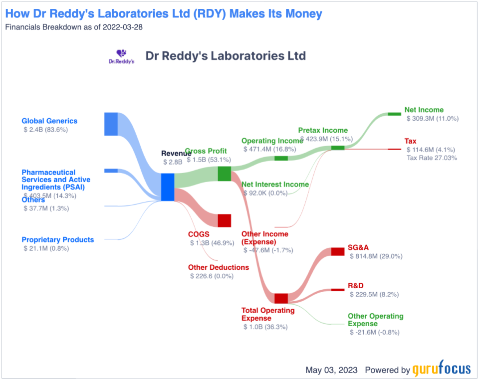 Dr. Reddy's: A Profitable, Predictable Margin Expander